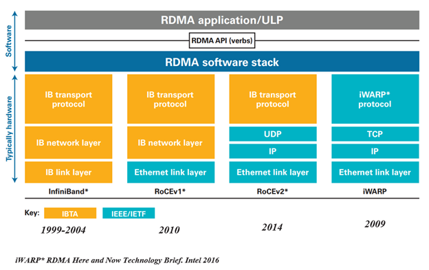 Как мы запускали NVME over RDMA под Alt Virtualization p11 с Huawei Dorado 5000V6. Уроки импортозамещения - 4